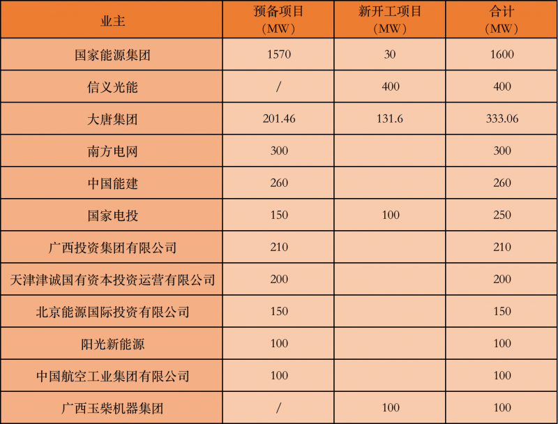 國(guó)家能源集團(tuán)、信義、大唐領(lǐng)銜！廣西公布4GW光伏重大項(xiàng)目名單