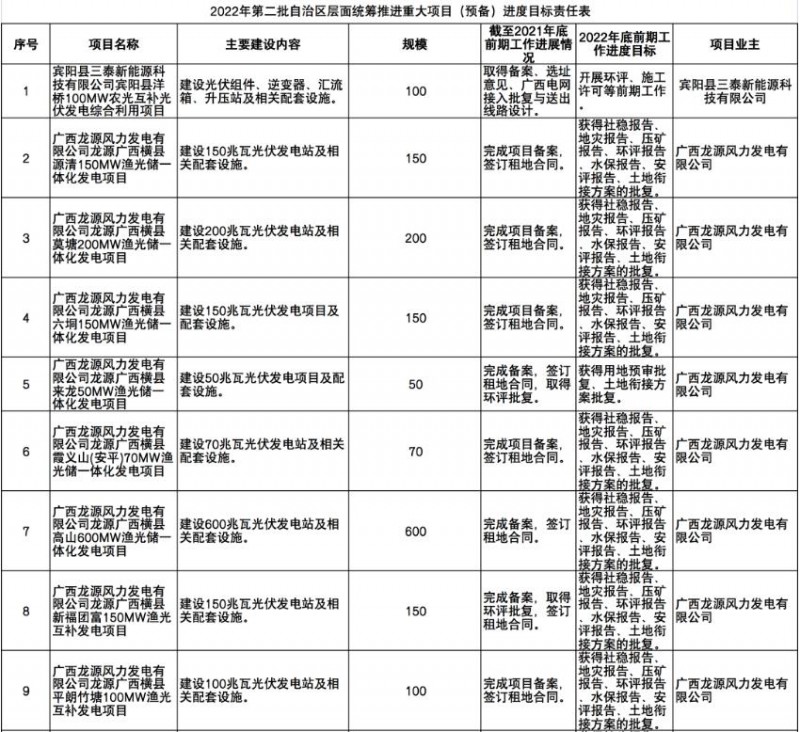 國家能源集團(tuán)、信義、大唐領(lǐng)銜！廣西公布4GW光伏重大項(xiàng)目名單