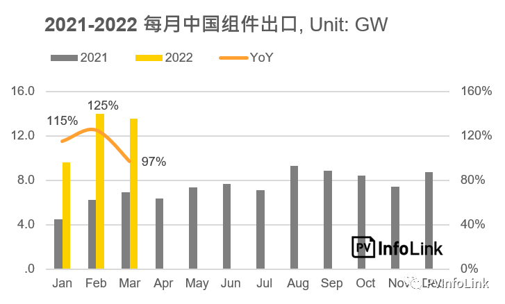 37.2GW！2022年Q1光伏組件出口量同比增長112%！