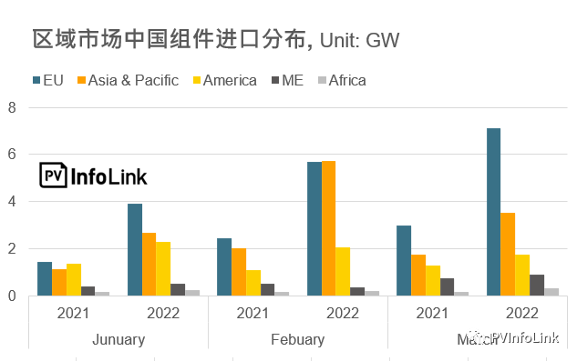 37.2GW！2022年Q1光伏組件出口量同比增長112%！