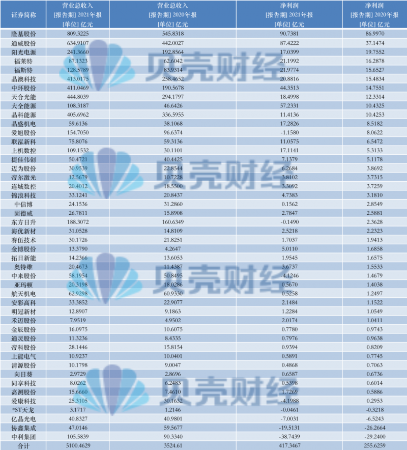光伏產(chǎn)業(yè)上游大賺下游增收不增利，分布式布局“花落”誰家