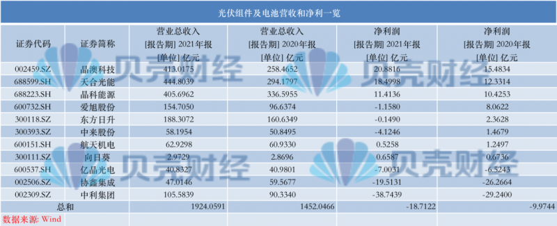 光伏產(chǎn)業(yè)上游大賺下游增收不增利，分布式布局“花落”誰家