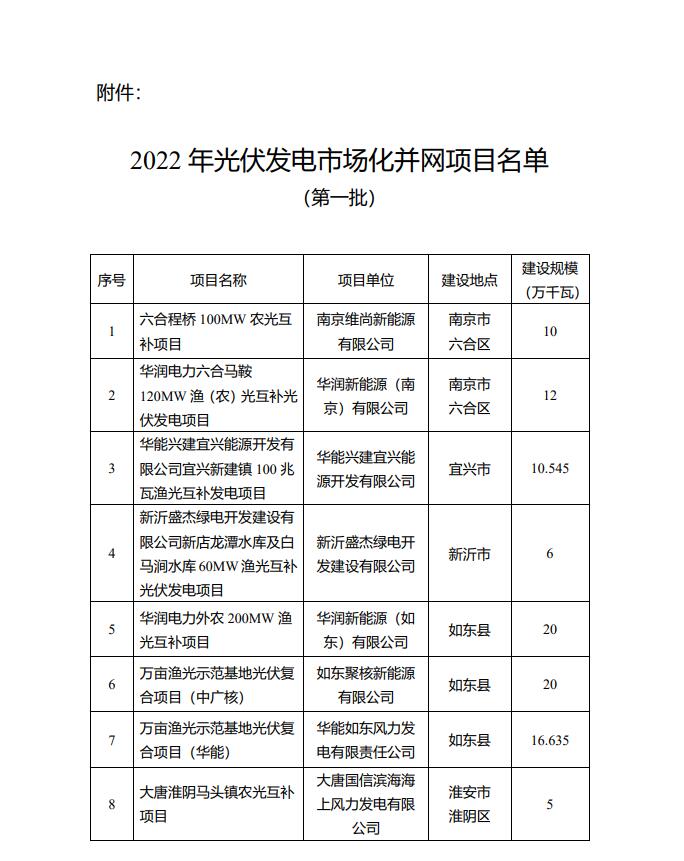 1622.44MW！江蘇省公布2022年第一批光伏市場化并網(wǎng)項(xiàng)目名單