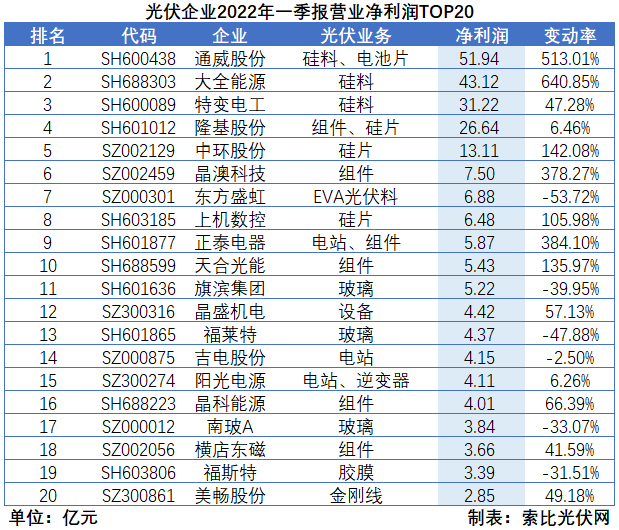 “一超多強(qiáng)”格局成為歷史，電池組件廠商迎來困境反轉(zhuǎn)