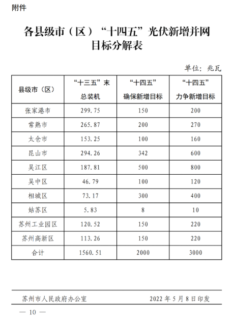 蘇州：國企廠房100%安裝分布式光伏！