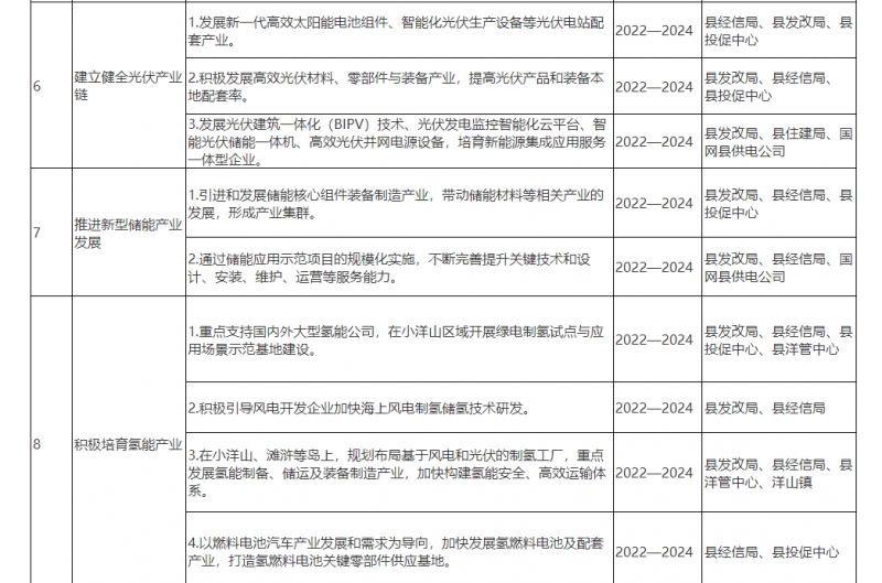 光伏150MW！浙江嵊泗發(fā)布新能源產(chǎn)業(yè)高質(zhì)量發(fā)展三年行動計劃（2022—2024年）