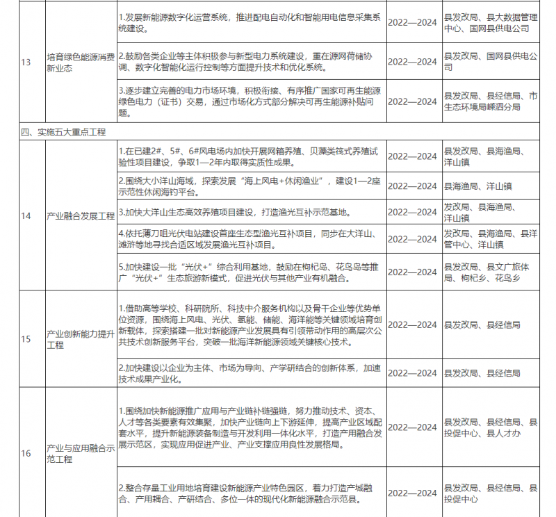 光伏150MW！浙江嵊泗發(fā)布新能源產(chǎn)業(yè)高質(zhì)量發(fā)展三年行動計劃（2022—2024年）