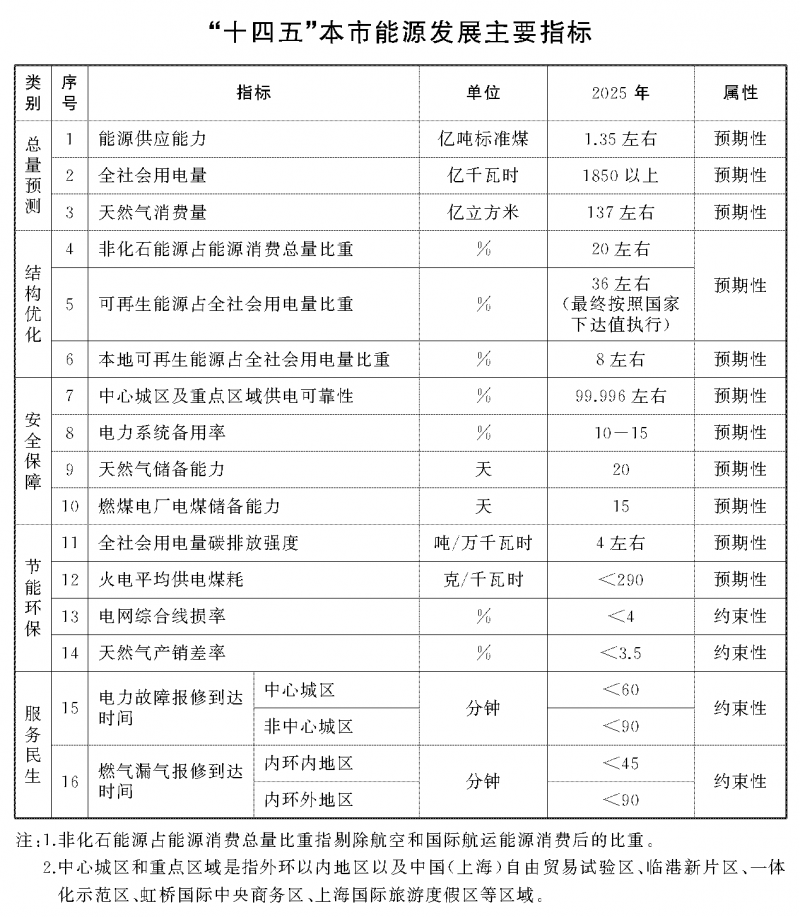 光伏新增2.7GW！上海市印發(fā)能源“十四五”規(guī)劃！