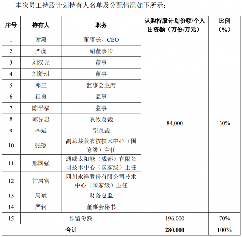通威股份斥資28億元用于股權(quán)激勵，股票全部自二級市場買入