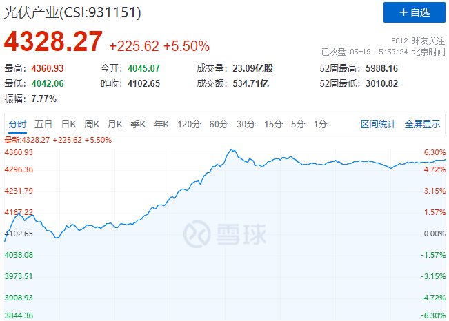 通威、中環(huán)、陽光、隆基等權(quán)重股集體暴漲，光伏板塊再掀普漲行情！