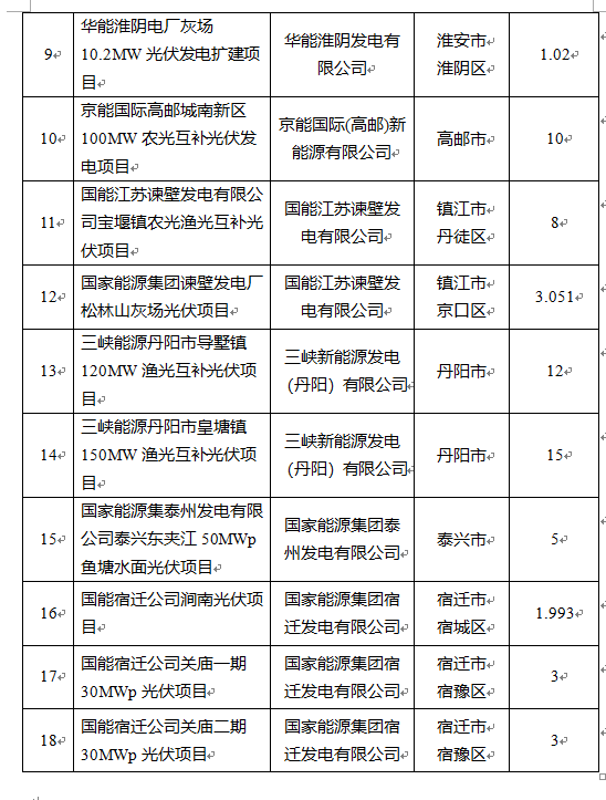 超1.6GW！江蘇公布2022年光伏發(fā)電市場化并網(wǎng)項目（第一批）名單
