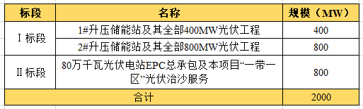 近104億！全國(guó)最大“光伏治沙”基地EPC項(xiàng)目開(kāi)工建設(shè)