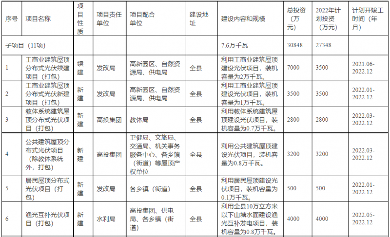 浙江新昌：大力推進工商業(yè)建筑屋頂光伏，全縣現(xiàn)有黨政機關(guān)、事業(yè)單位等公共建筑屋頂實現(xiàn)100%安裝