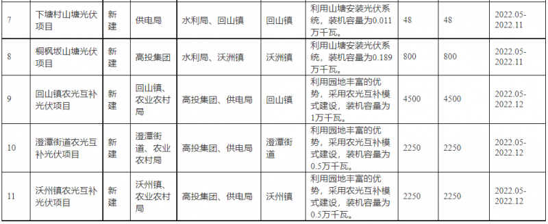 浙江新昌：大力推進工商業(yè)建筑屋頂光伏，全縣現(xiàn)有黨政機關(guān)、事業(yè)單位等公共建筑屋頂實現(xiàn)100%安裝