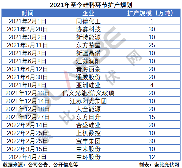 硅料環(huán)節(jié)分析：2022年將再迎“量價(jià)齊升”，頭部企業(yè)成本優(yōu)勢顯著