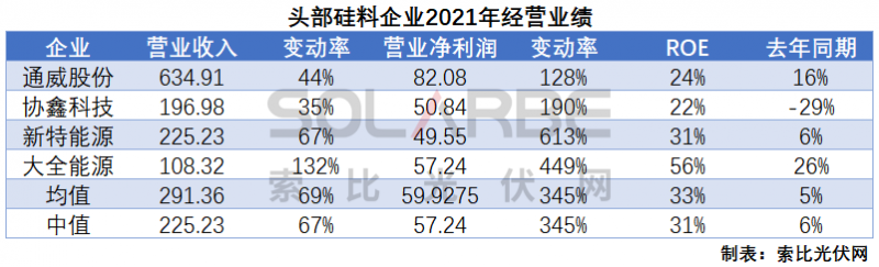 硅料環(huán)節(jié)分析：2022年將再迎“量價(jià)齊升”，頭部企業(yè)成本優(yōu)勢顯著