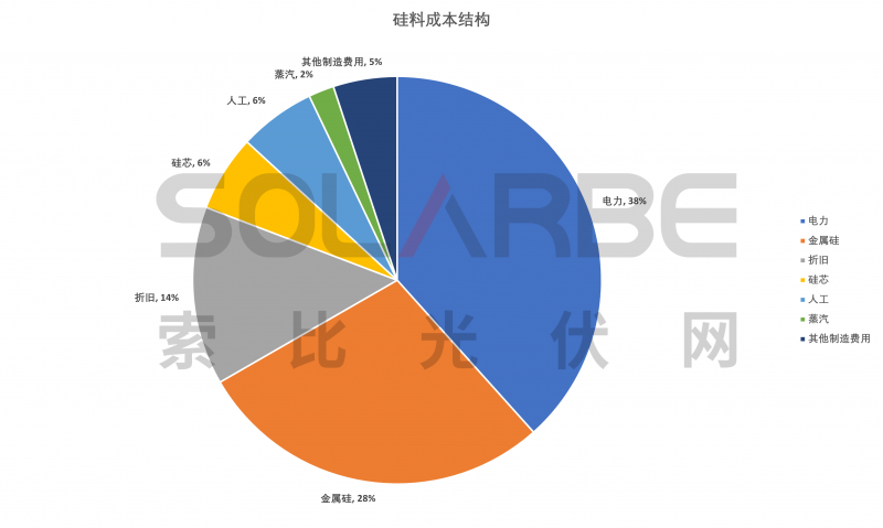 硅料環(huán)節(jié)分析：2022年將再迎“量價(jià)齊升”，頭部企業(yè)成本優(yōu)勢顯著
