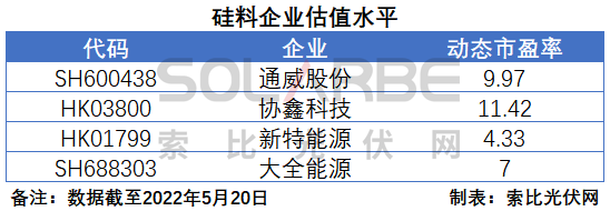 硅料環(huán)節(jié)分析：2022年將再迎“量價(jià)齊升”，頭部企業(yè)成本優(yōu)勢顯著
