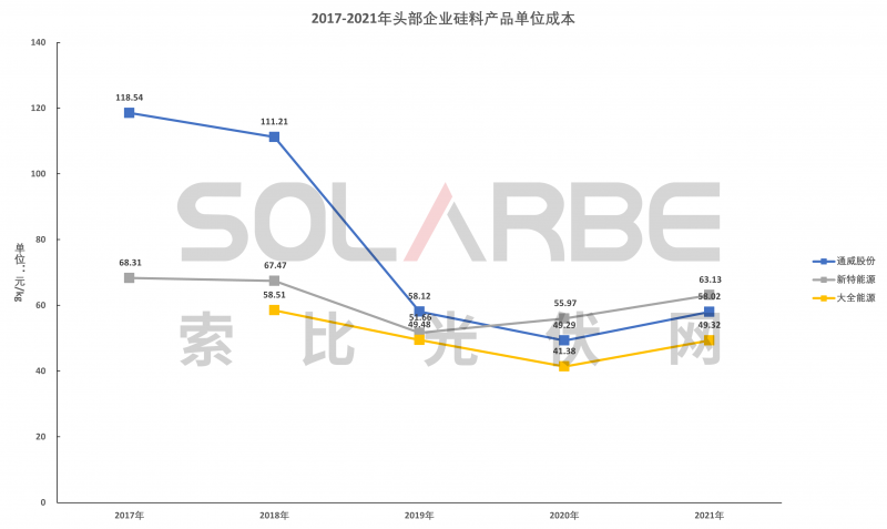 硅料環(huán)節(jié)分析：2022年將再迎“量價(jià)齊升”，頭部企業(yè)成本優(yōu)勢顯著