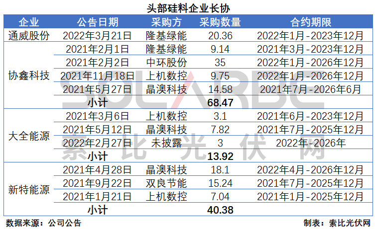 硅料環(huán)節(jié)分析：2022年將再迎“量價(jià)齊升”，頭部企業(yè)成本優(yōu)勢顯著