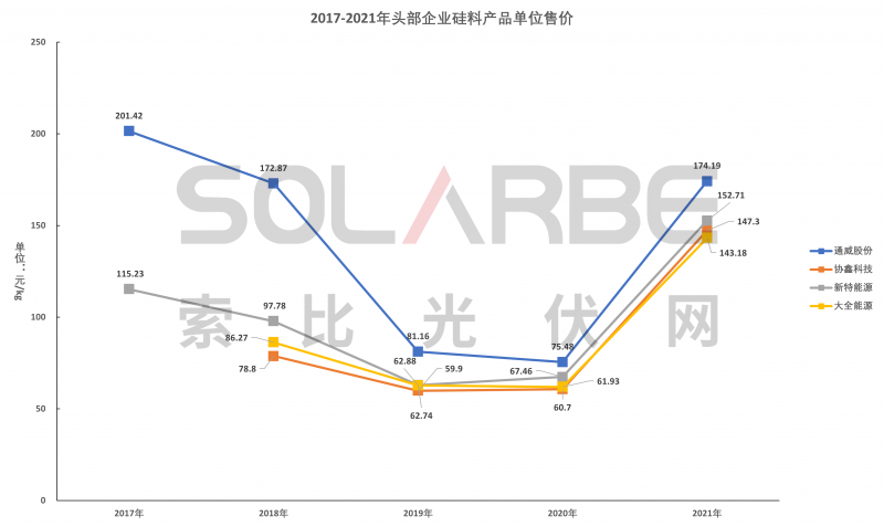 硅料環(huán)節(jié)分析：2022年將再迎“量價(jià)齊升”，頭部企業(yè)成本優(yōu)勢顯著