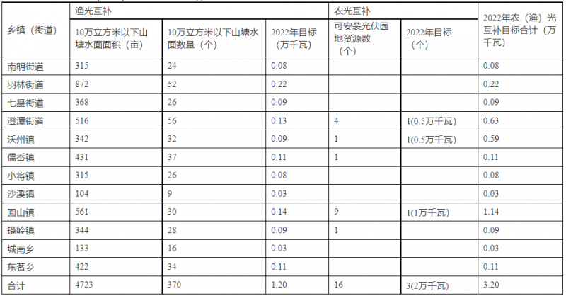 浙江新昌：大力推進工商業(yè)建筑屋頂光伏，全縣現(xiàn)有黨政機關(guān)、事業(yè)單位等公共建筑屋頂實現(xiàn)100%安裝