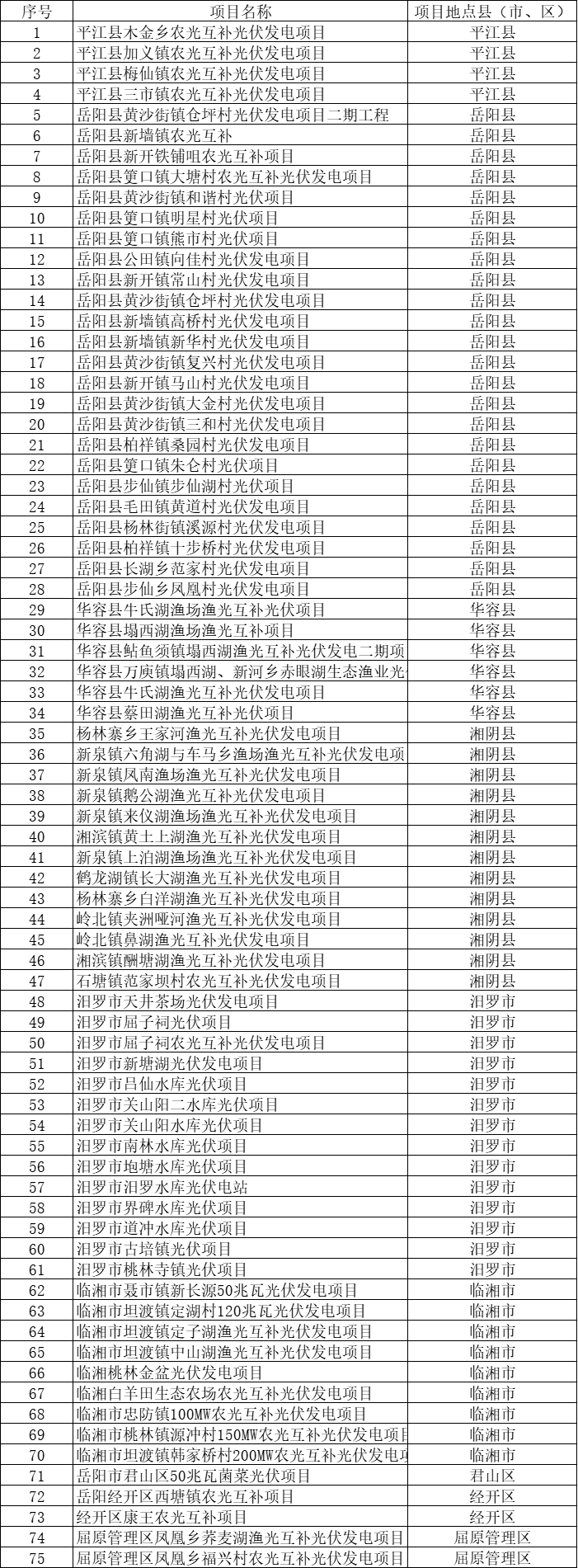總裝機(jī)規(guī)模6415MW！湖南岳陽(yáng)市公布75個(gè)集中式光伏名單