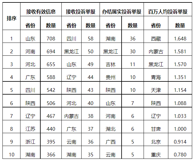 分布式光伏項(xiàng)目上網(wǎng)電費(fèi)結(jié)算、補(bǔ)貼轉(zhuǎn)付不及時(shí)是主要問題！4月12398能源監(jiān)管熱線投訴舉報(bào)處理情況通報(bào)