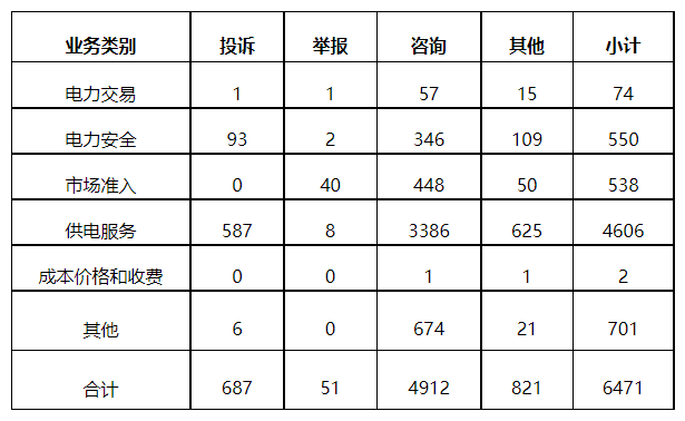 分布式光伏項(xiàng)目上網(wǎng)電費(fèi)結(jié)算、補(bǔ)貼轉(zhuǎn)付不及時(shí)是主要問題！4月12398能源監(jiān)管熱線投訴舉報(bào)處理情況通報(bào)