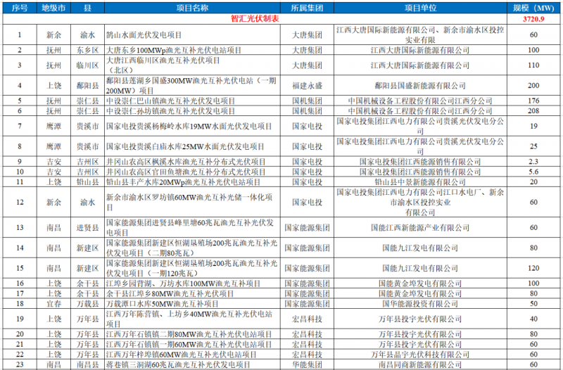 江西水利廳：在湖泊周邊、水庫庫汊建設(shè)光伏、風(fēng)電項目的，要科學(xué)論證，嚴(yán)格管控！