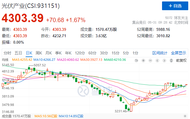 政策利好再度來襲，光伏板塊早盤全線高開！