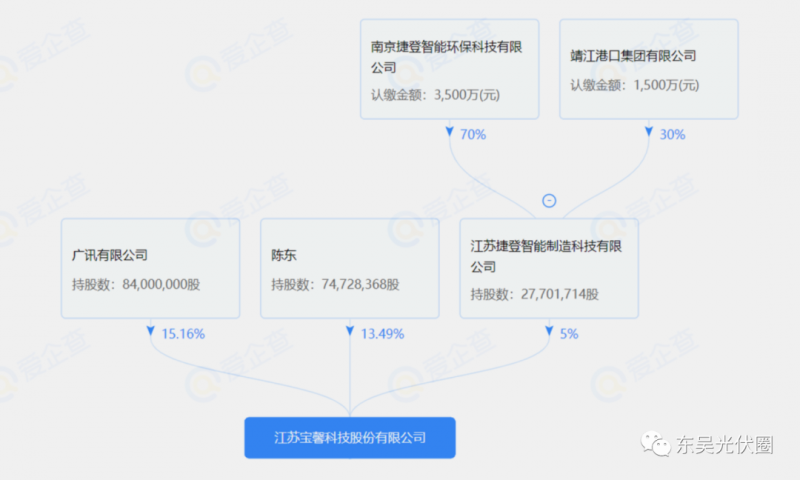總投資約127.2億！捷登智能、寶馨科技18GW異質(zhì)結(jié)電池+8GW組件項目落戶懷遠