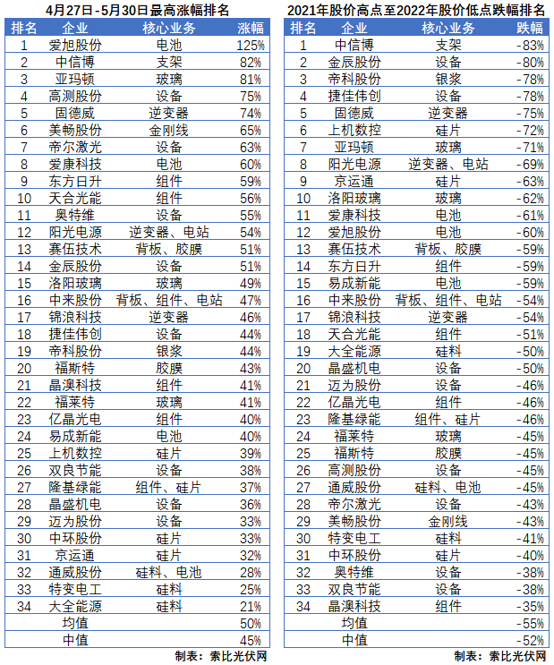 利好頻出，為何投資光伏板塊卻越來越難？