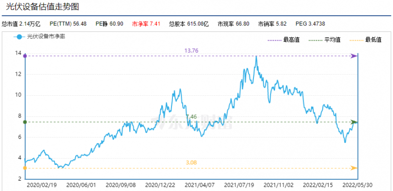 利好頻出，為何投資光伏板塊卻越來越難？