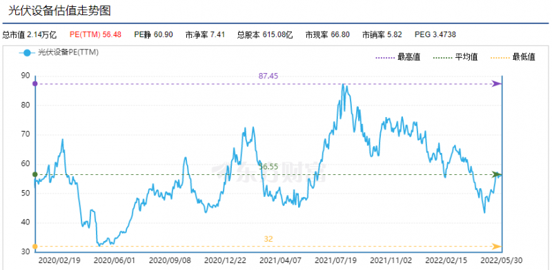 利好頻出，為何投資光伏板塊卻越來越難？
