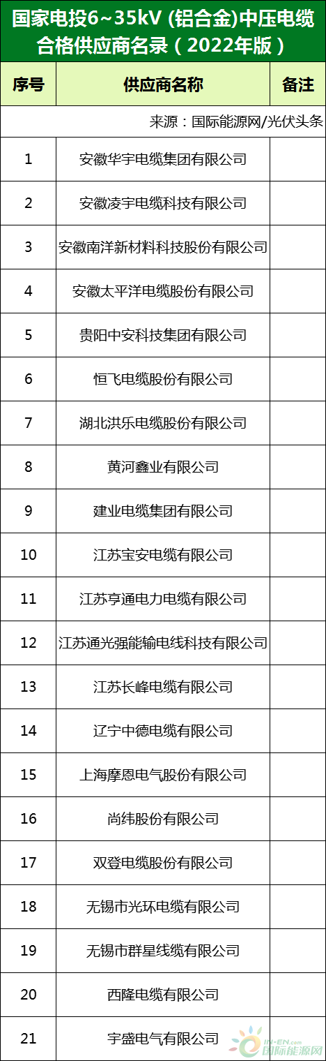 新增53家光伏企業(yè)！2022國家電投供應(yīng)商名錄完整名單