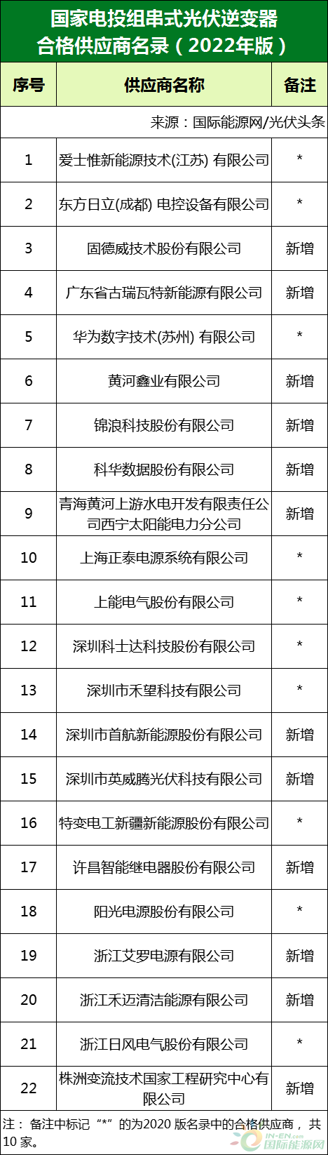 新增53家光伏企業(yè)！2022國家電投供應(yīng)商名錄完整名單