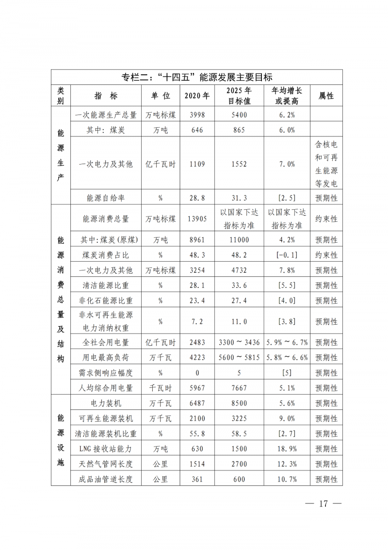 光伏新增300萬千瓦！福建省發(fā)布《“十四五”能源發(fā)展專項規(guī)劃》