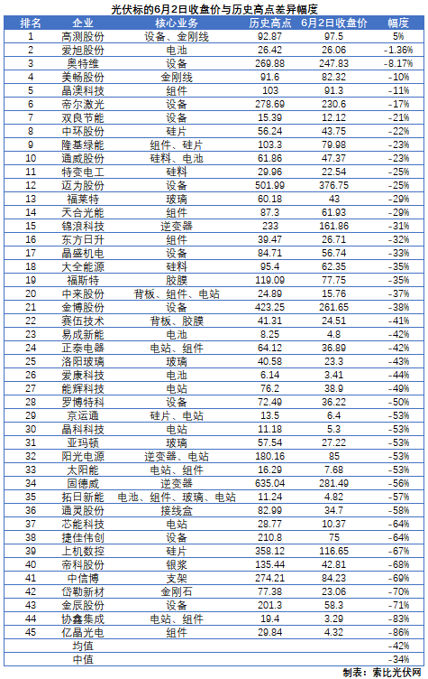 這些光伏標(biāo)的，股價(jià)即將創(chuàng)歷史新高！