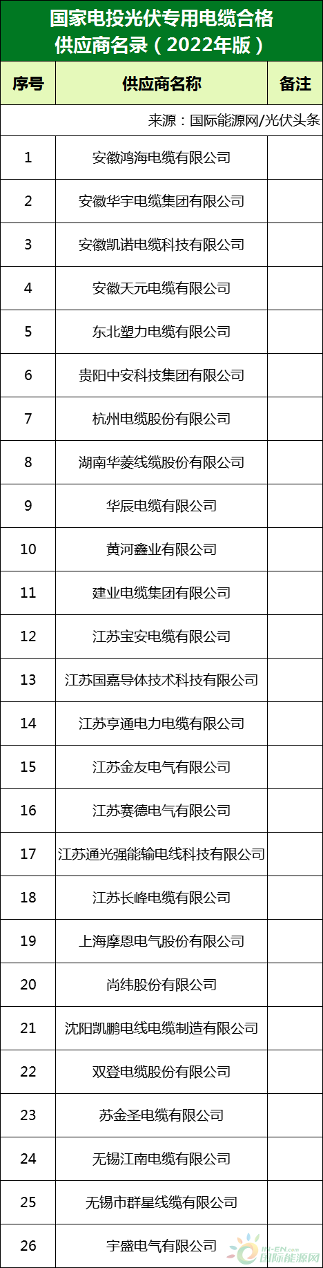 新增53家光伏企業(yè)！2022國家電投供應(yīng)商名錄完整名單