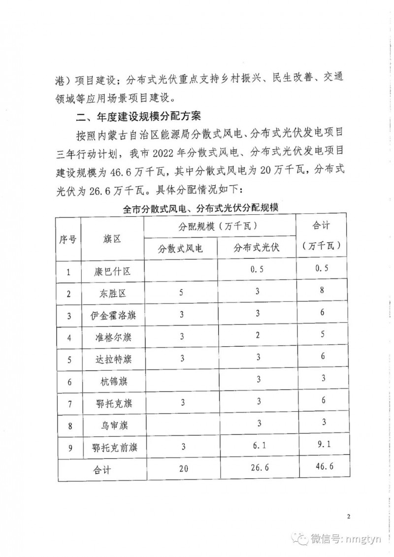 分布式光伏26.6萬千瓦！鄂爾多斯能源局發(fā)布分布式光伏建設(shè)規(guī)模分配通知