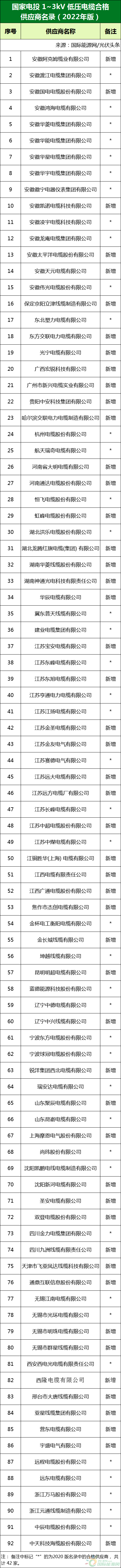 新增53家光伏企業(yè)！2022國家電投供應(yīng)商名錄完整名單
