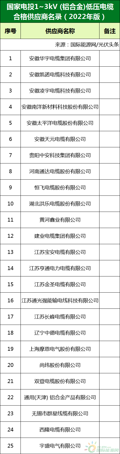 新增53家光伏企業(yè)！2022國家電投供應(yīng)商名錄完整名單
