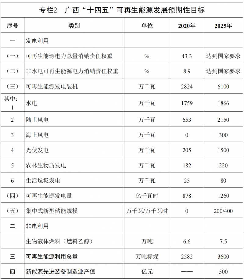 廣西“十四五”規(guī)劃：大力發(fā)展光伏發(fā)電，到2025年新增光伏裝機(jī)15GW！