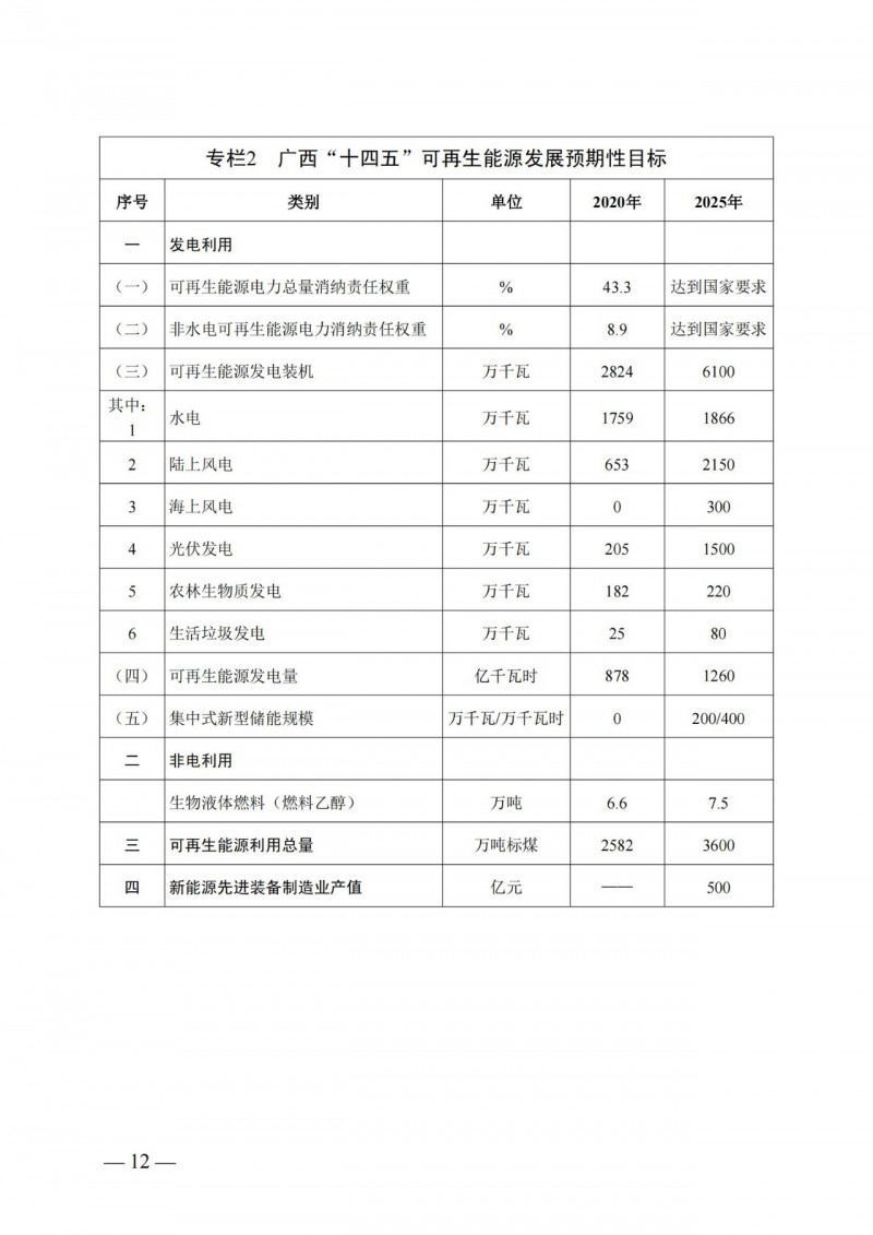 廣西“十四五”規(guī)劃：大力發(fā)展光伏發(fā)電，到2025年新增光伏裝機(jī)15GW！