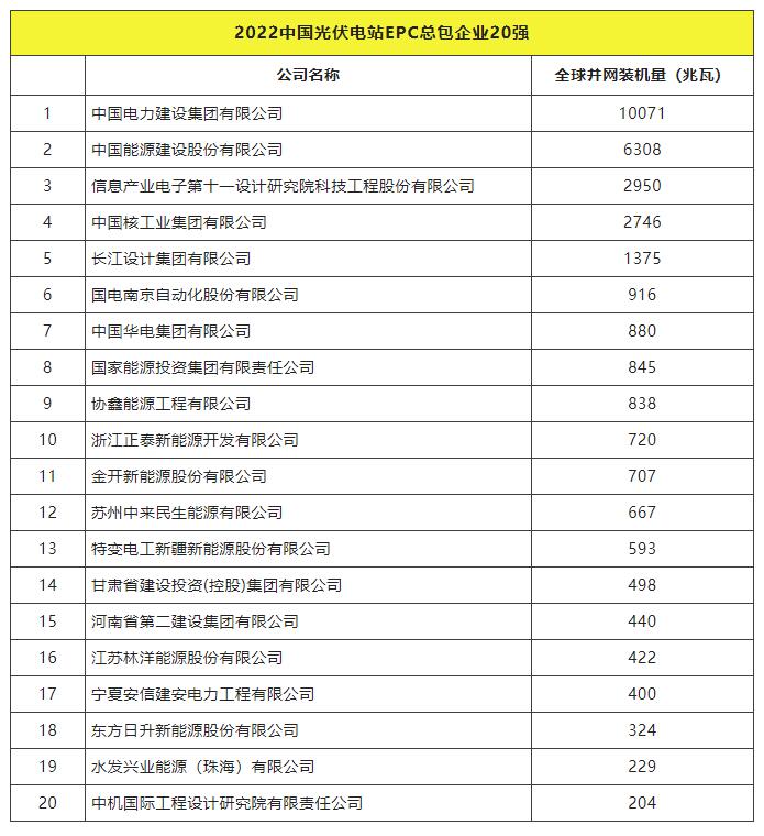 2022全球光伏TOP20排行榜正式發(fā)布！