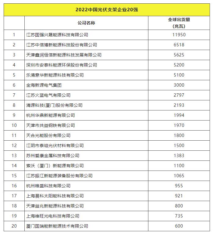 2022全球光伏TOP20排行榜正式發(fā)布！