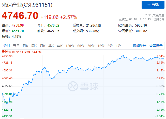 北向資金大舉買入，光伏板塊中報行情悄然開啟！