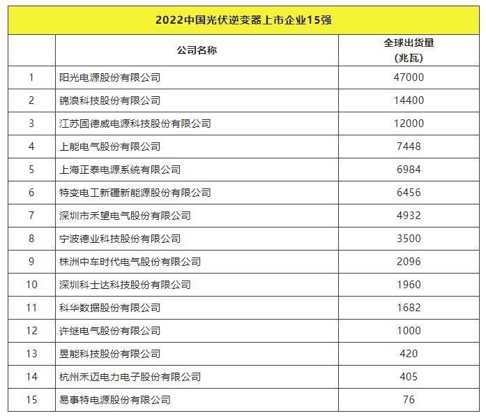 2022全球光伏TOP20排行榜正式發(fā)布！