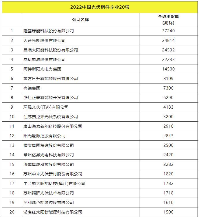 2022全球光伏TOP20排行榜正式發(fā)布！